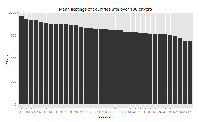 mean_iRating_countries.png.ea5c3e519905b